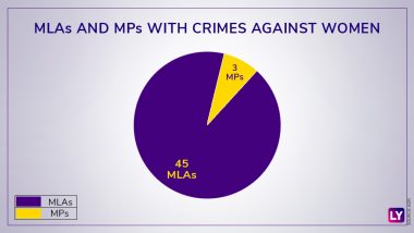 Rapist Politicians Elected by Voters: 48 MLAs and MPs in India Have Declared Cases of Crimes Against Women