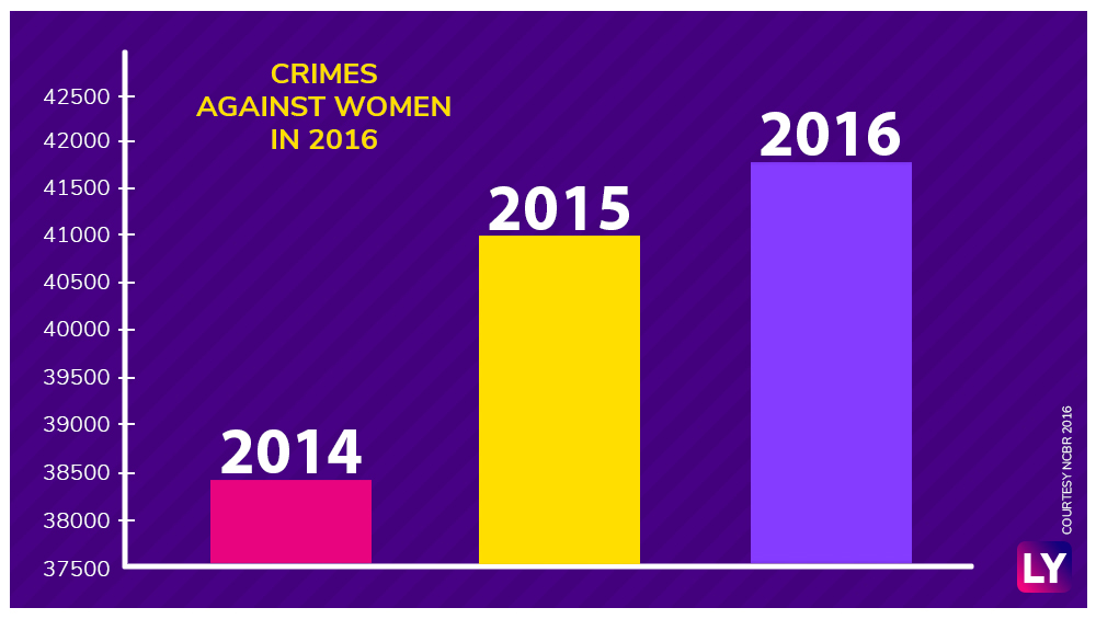 tatistics on domestic violence in india
