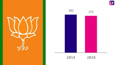 Lok Sabha Bypoll Results 2018: After Losing Kairana and Bhandara-Gondia Seats, BJP Down to 272 in Lower House