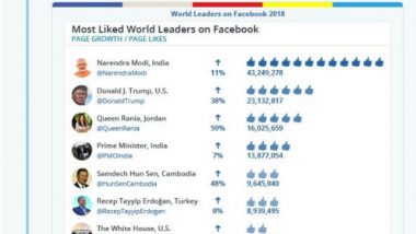 Prime Minister Narendra Modi Most Liked Leader on Facebook: Global Report 'World Leaders On Facebook'