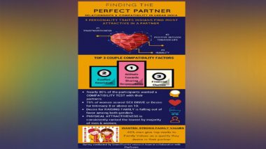 New Study on Relationships Reveals Most Indians Want to Use a Scientific Compatibility Test