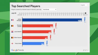 Kylian Mbappe Tops the Most-Searched Players' List; Pips Romelu Lukaku, and Harry Kane Ahead of FIFA World Cup 2018 Semi-Final Match Against Belgium