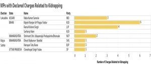 MPs with kidnapping charges against them (Image credits: ADR)