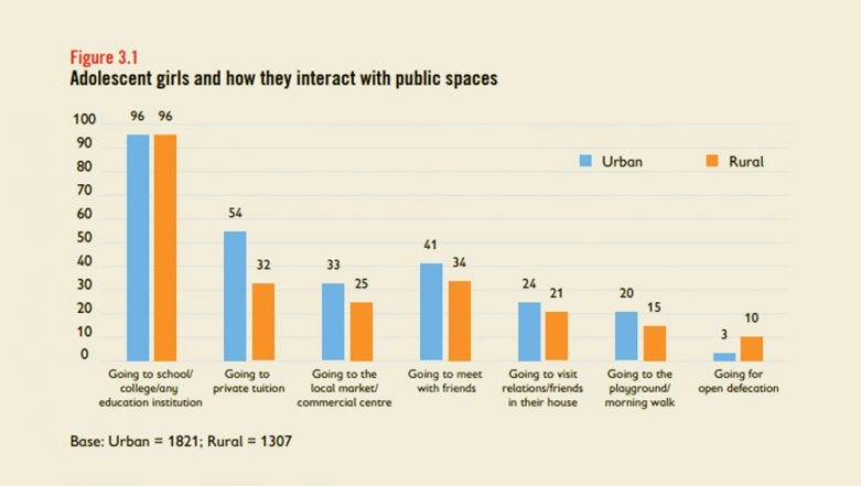 Data on how adolescent girls perceive public spaces (Image credit: Save The Children)