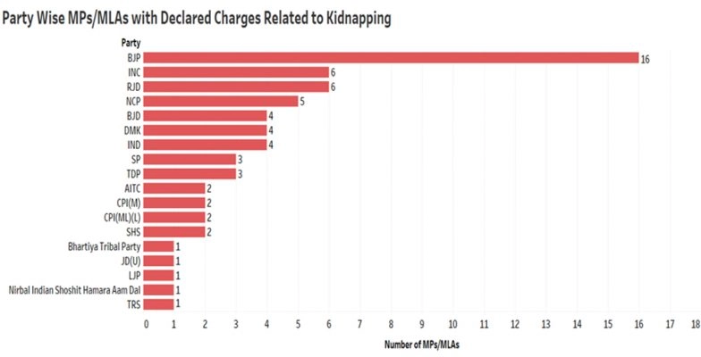 Parties with MPs/MLAs with kidnapping charges (Image credits: ADR)
