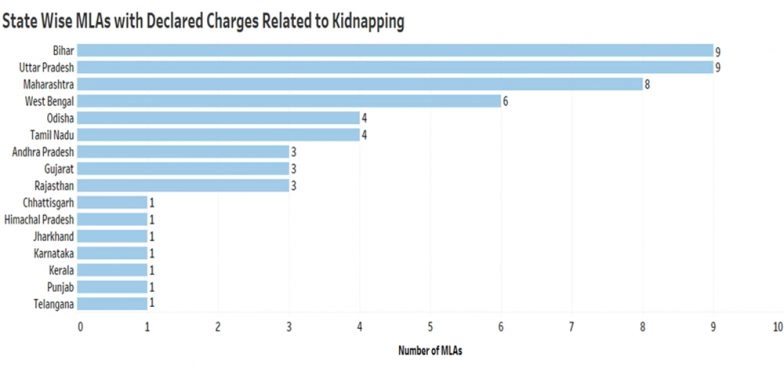 States with MLAs with kidnapping charges (Image credits: ADR)