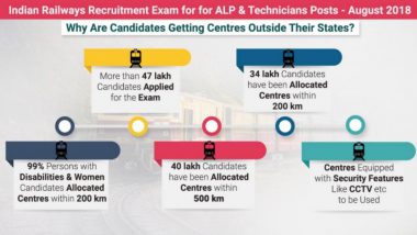 RRB Recruitment 2018 Exam Centres: Indian Railways Justifies Why ALP & Technician Candidates Are Allotted Centres Outside Their States