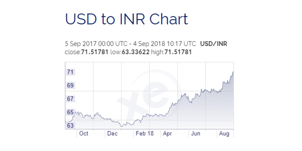 dollar vs indian rupee