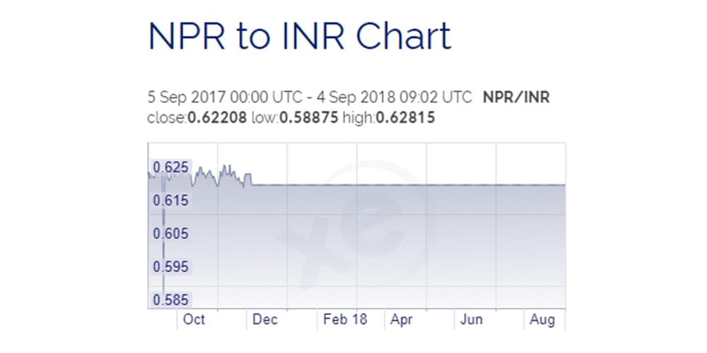 Ringgit to nepali rupee today