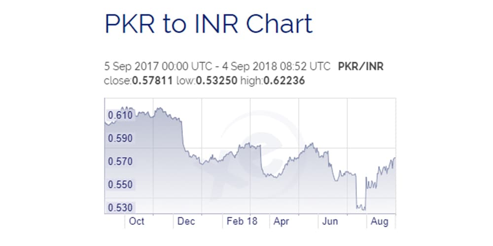 dollar vs rupee pakistan