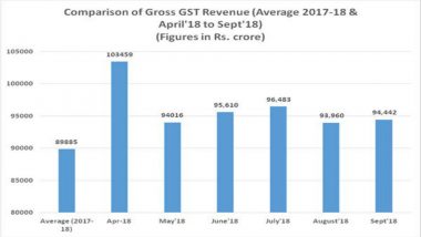 GST Collection Crosses Rs 94,000 Crore in September