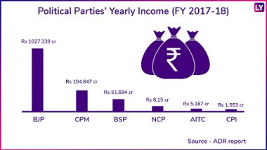 BJP Richest National Party With Income Over Rs 1,000 Crore, CPI Poorest in Fray: ADR Report
