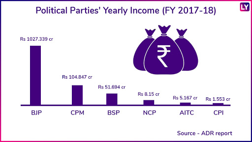 BJP Richest National Party With Income Over Rs 1,000 Crore, CPI Poorest in Fray: ADR Report