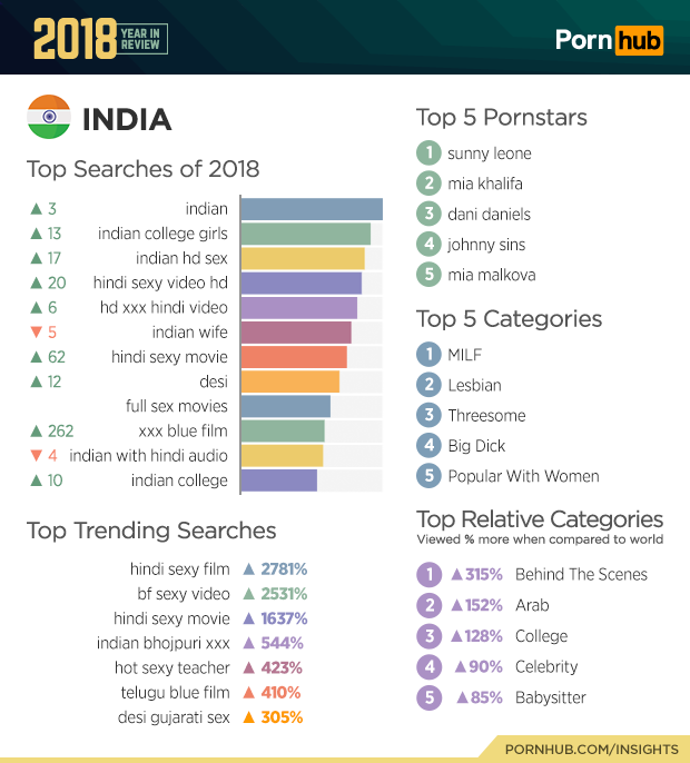 2018 Hindixxxdesi - Indian Bhojpuri XXX Beats Telugu Blue Film and Desi Gujarati Sex As Most  Searched Porn Word on Pornhub.Com in India | ðŸ“² LatestLY