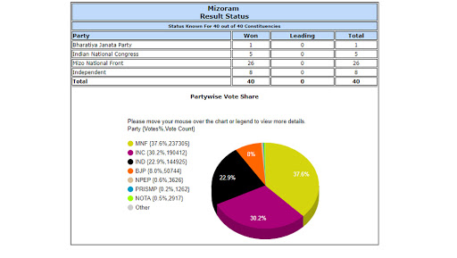 Mizoram Assembly Elections results. | Image Courtesy: http://eciresults.nic.in