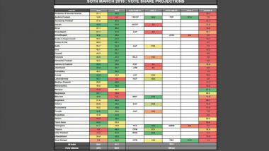 NDA will Marginally Fall Short of Majority But form Government in 2019 Lok Sabha Elections