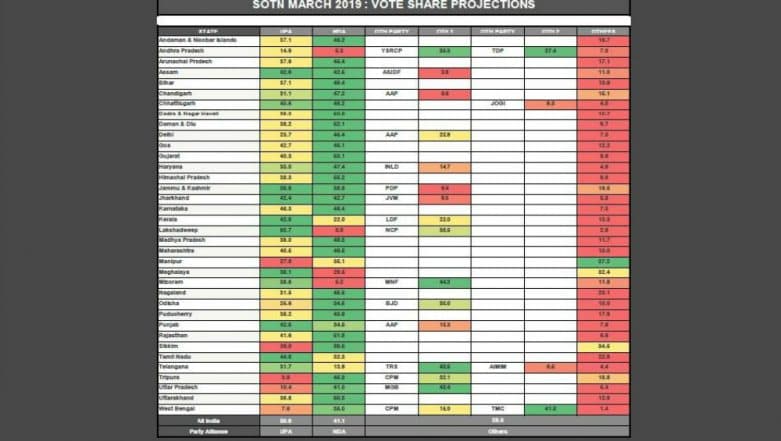 NDA will Marginally Fall Short of Majority But form Government in 2019 Lok Sabha Elections NDA will Marginally Fall Short of Majority But form Government in 2019 Lok Sabha Elections