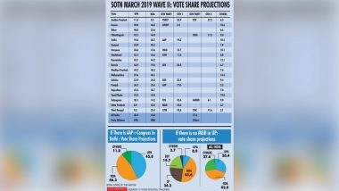 Lok Sabha Elections 2019: NDA Continues to Be Well Ahead of UPA in Seat and Vote Share; CVoter 2019 Survey