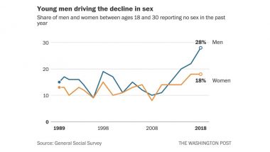 Number of US Men Under 30 Not Having Sex Has Tripled in 10 Years: What Happens to Your Body If You Don’t Have Sex?