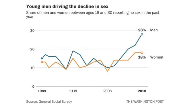 Number of US Men Under 30 Not Having Sex Has Tripled in 10 Years: What Happens to Your Body If You Don’t Have Sex? Number of US Men Under 30 Not Having Sex Has Tripled in 10 Years: What Happens to Your Body If You Don’t Have Sex?