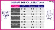 Gujarat Exit Poll Results And Predictions For Lok Sabha Elections 2019: BJP Set to Sweep State, May Win All 26 Constituencies