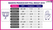 Madhya Pradesh Exit Poll Results And Predictions For Lok Sabha Elections 2019: BJP Predicted to Win Close to 25 Constituencies, Congress 1-4