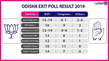 Odisha Exit Poll Results For Lok Sabha Elections 2019: BJP Set to Win 12-13 Constituencies, BJD 7-8 Seats, Predict Poll Pundits