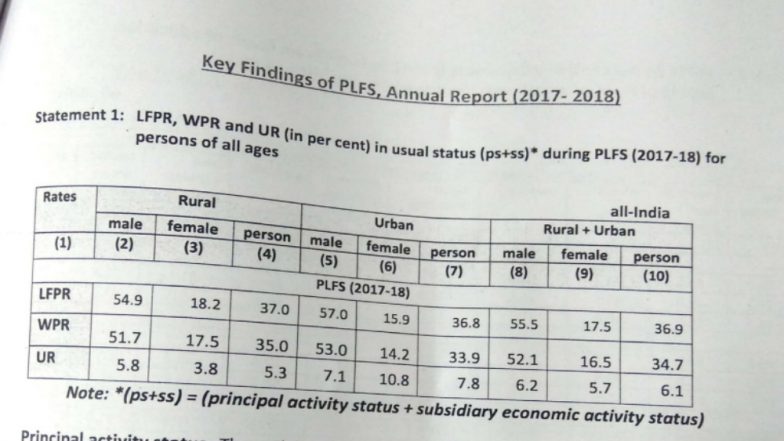 Indian Unemployment Rate at 6.1 Per Cent in 2017-18, Confirms Govt Data