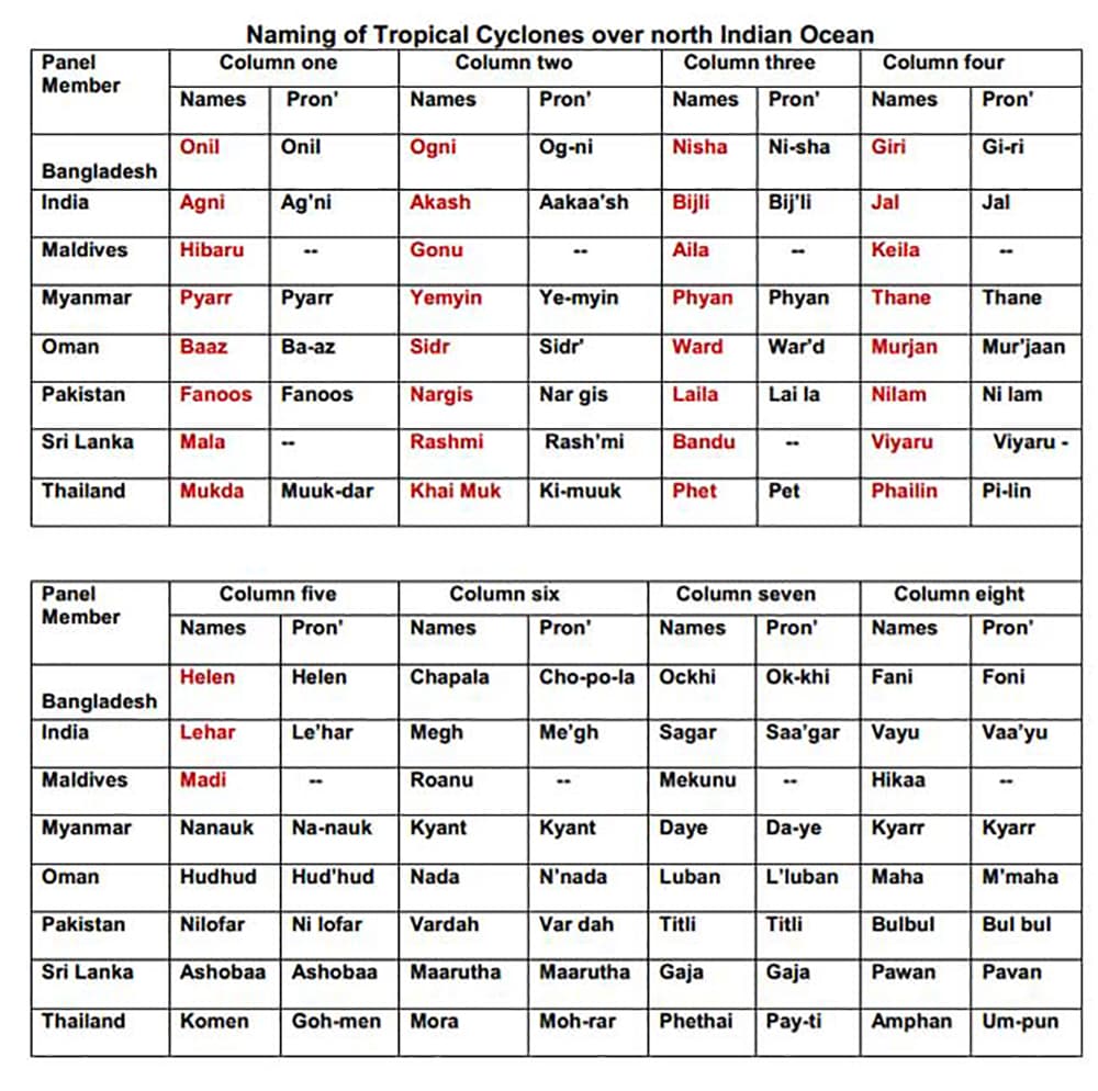 How Cyclone Vayu Got Its Name And What Next Cyclone Will Be Called ...