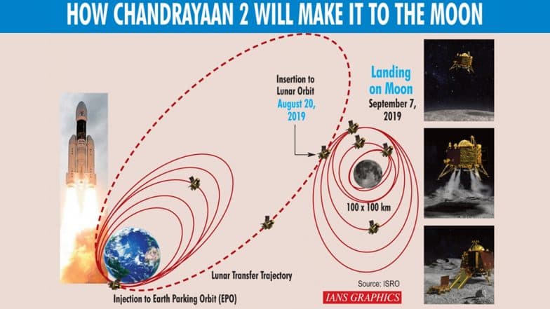 Chandrayaan-2 Update: As Spacecraft Nears Lunar Orbit, ISRO Plans to Carry Out Four More Maneuvers Chandrayaan-2 Update: As Spacecraft Nears Lunar Orbit, ISRO Plans to Carry Out Four More Maneuvers