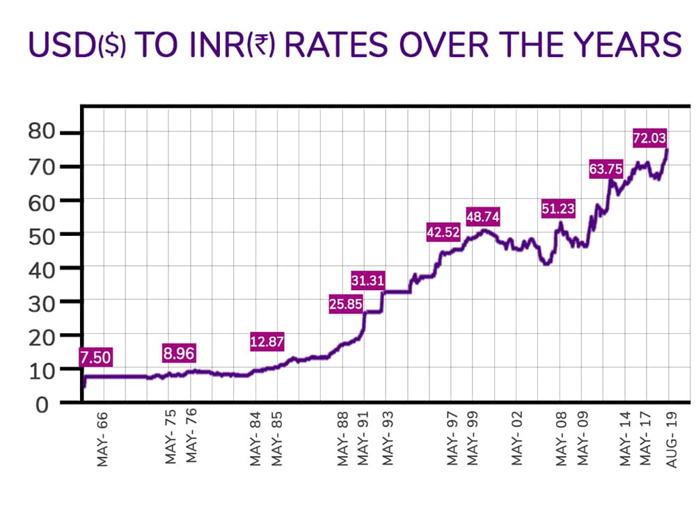 Rupee vs Dollar INR Down to 72.03; Here's a Look At The Rise And Fall