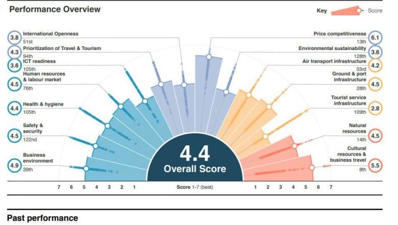 India Moves Up 6 Places to 34th Rank on World Travel & Tourism Competitiveness Index India Moves Up 6 Places to 34th Rank on World Travel & Tourism Competitiveness Index