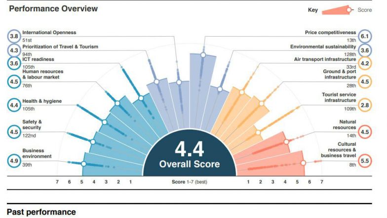 India Moves Up 6 Places to 34th Rank on World Travel & Tourism Competitiveness Index