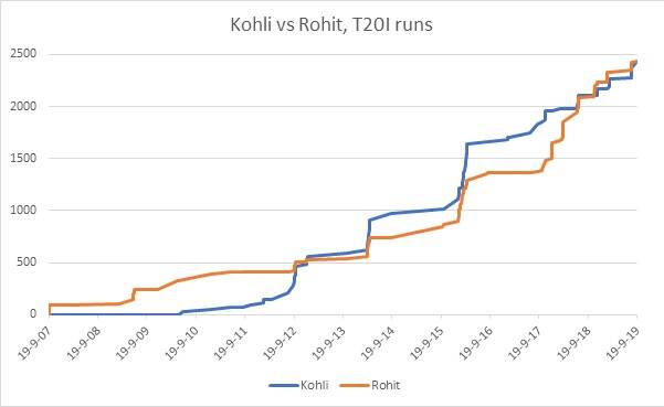 Virat Kohli Rohit Sharma India T20I world record