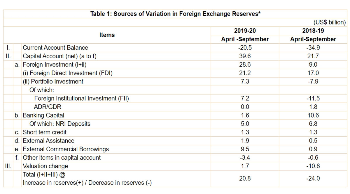 RBI Data on Foreign Exchange Reserves (Photo Credit: Screenshot/RBI Website)