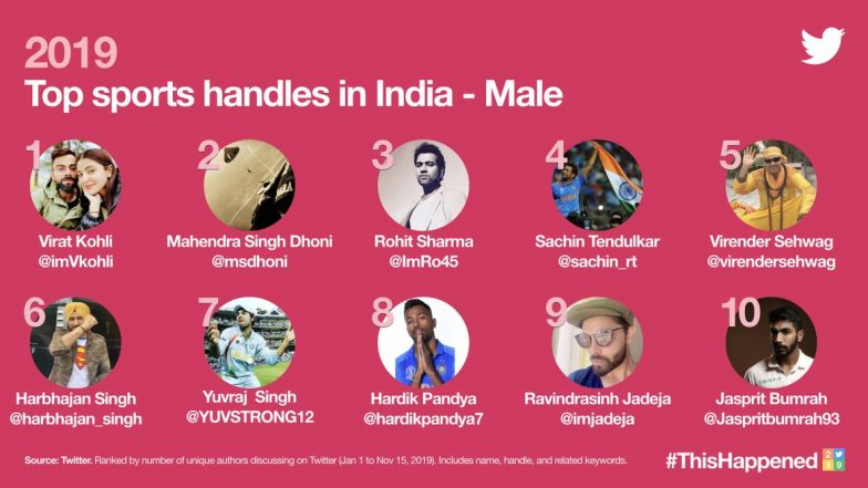 Most Tweeted Handles in Sports 2019 - Male: Virat Kohli, MS Dhoni, Rohit Sharma & Other Top Male Twitter Profiles in India