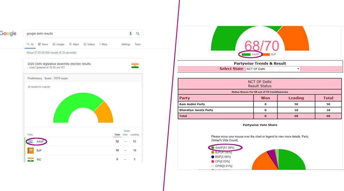 AAP or AAAP: Twitter Users Question Abbreviation For Aam Aadmi Party on Google Search And Election Commission's Site For Delhi Assembly Elections Results 2020 AAP or AAAP: Twitter Users Question Abbreviation For Aam Aadmi Party on Google Search And Election Commission's Site For Delhi Assembly Elections Results 2020