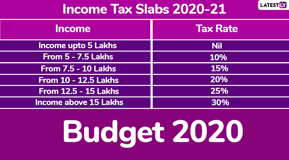 Income Tax Slabs For Fy 20 21 A New Regime 1600