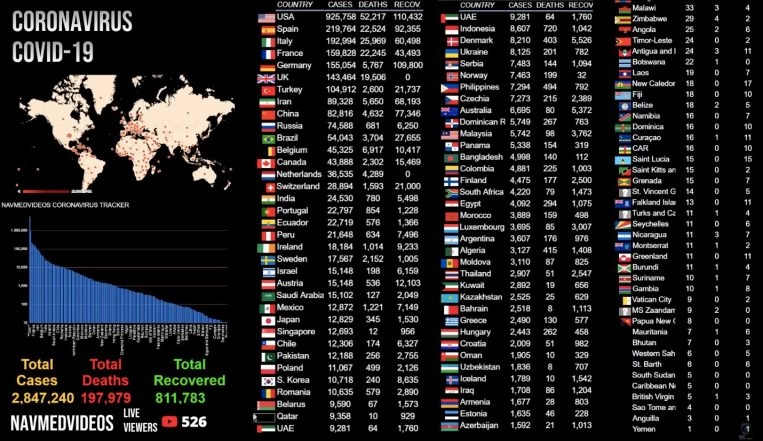 A YouTube Channel Provides Coronavirus Live Stream Highlighting Updated Coronavirus Related Information