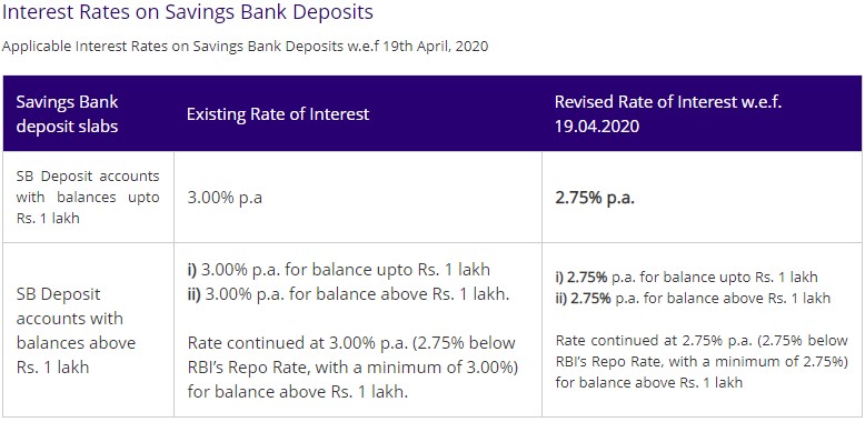 Sbi bank saving on sale account interest rate