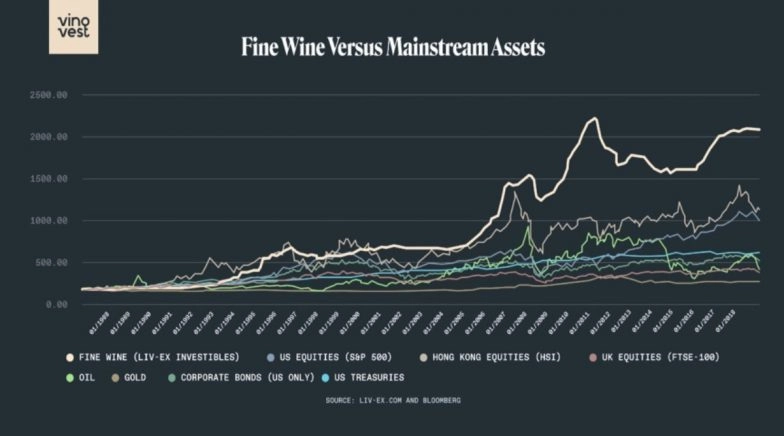 Why Fine Wine Can be Top of Class in Coronavirus Investment Opportunities