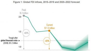 Global FDI Flows Projected to Plunge 40% in 2020: UNCTAD