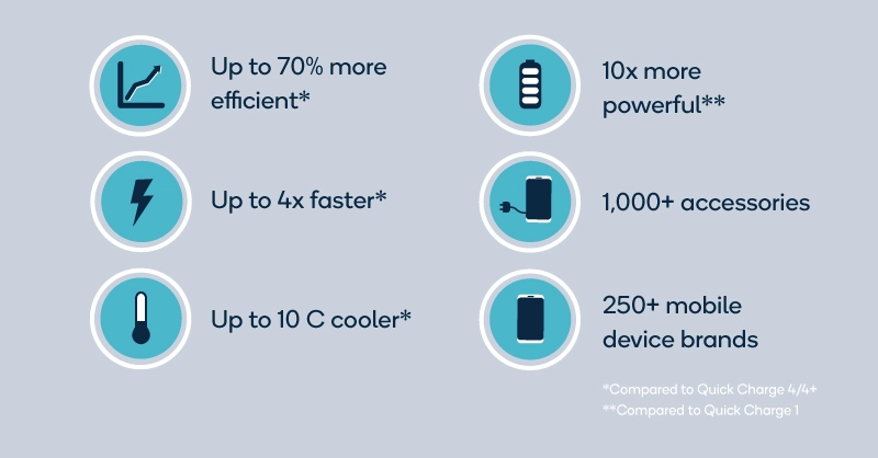 Qualcomm Quick Charge 5