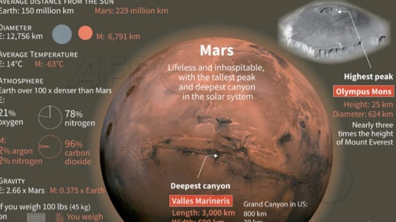 UAE Launches Its First-Ever Mars Mission From Japan, Mission 'Hope' Expected to Reach Mars Orbit in 200 Days From Now
