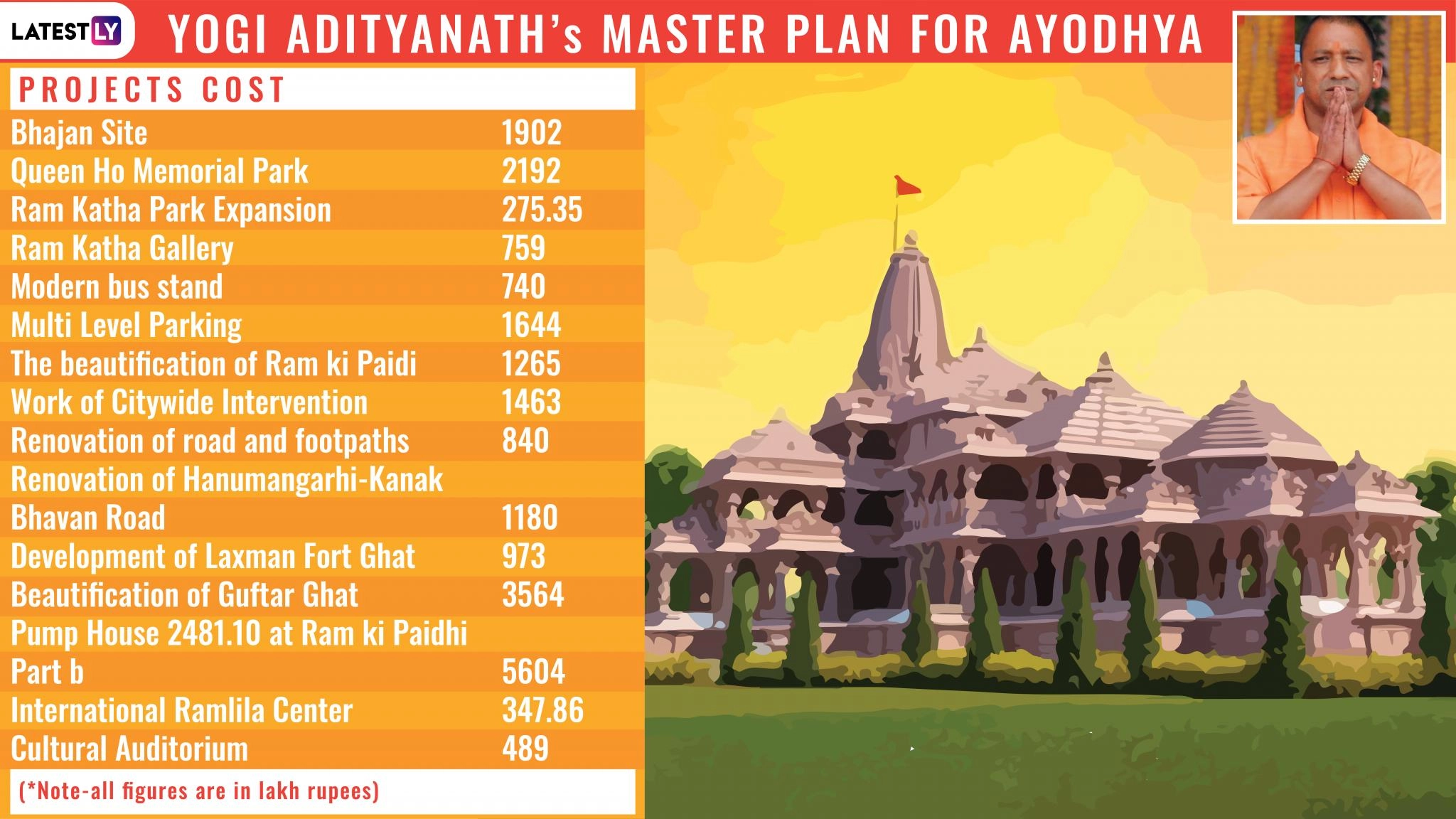 Yogi Adityanath Masterplan For Ayodhya