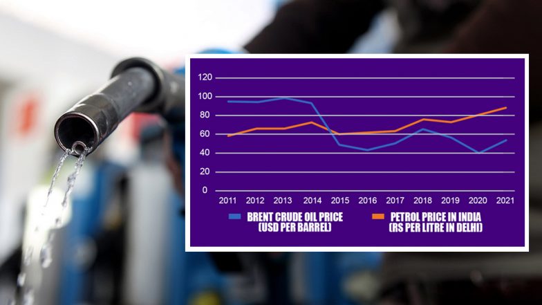 Of Vertrek naar Snelkoppelingen Global Crude Oil Price vs Petrol Price in India Over The Last 10 Years:  Here's How Fuel Price in India Changed as Compared to Global Crude From  2011 to 2021 | 🇮🇳 LatestLY