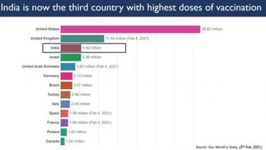 India Is 3rd Topmost Country With Highest Doses of COVID-19 Vaccine Administered, More Than 57.75 Lakh Beneficiaries Vaccinated