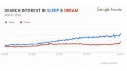 US Google Search for Sleep, Dream & Insomnia Are Higher Now More than Ever in History! From 'How to Fall Asleep Fast?' to 'What Is Sleep Apnea?' All the Top Queries Answered