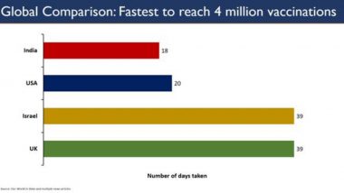 India Becomes The Fastest Country to Reach 4 Million COVID-19 Vaccination Mark in 18 Days