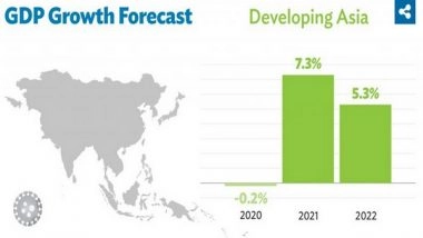 Business News | Developing Asia to Grow 7.3 Pc Even as COVID-19 Lingers: ADB
